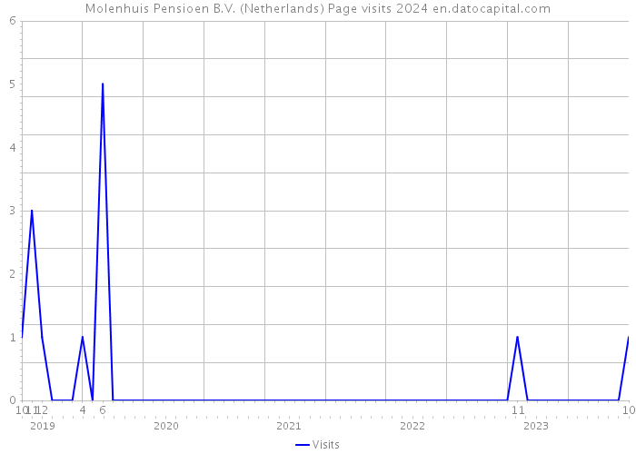 Molenhuis Pensioen B.V. (Netherlands) Page visits 2024 