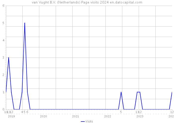 van Vught B.V. (Netherlands) Page visits 2024 