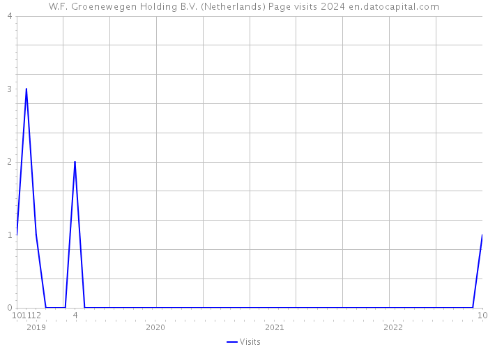 W.F. Groenewegen Holding B.V. (Netherlands) Page visits 2024 