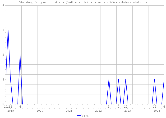 Stichting Zorg Administratie (Netherlands) Page visits 2024 
