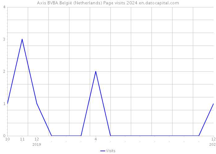 Axis BVBA België (Netherlands) Page visits 2024 
