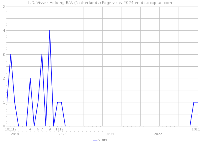 L.D. Visser Holding B.V. (Netherlands) Page visits 2024 
