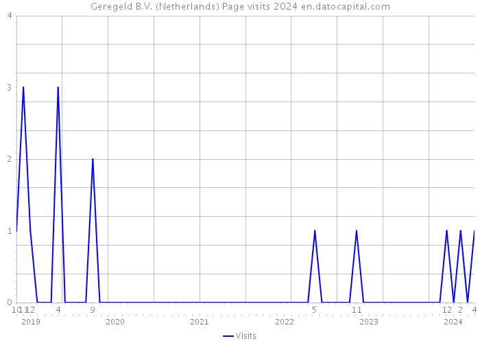 Geregeld B.V. (Netherlands) Page visits 2024 