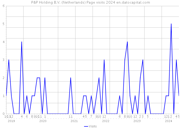 P&P Holding B.V. (Netherlands) Page visits 2024 