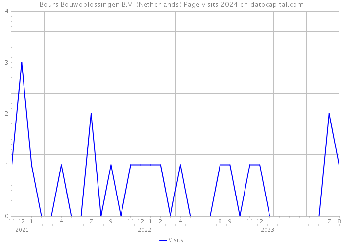 Bours Bouwoplossingen B.V. (Netherlands) Page visits 2024 