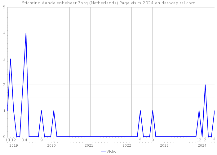 Stichting Aandelenbeheer Zorg (Netherlands) Page visits 2024 