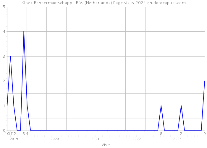 Kloek Beheermaatschappij B.V. (Netherlands) Page visits 2024 