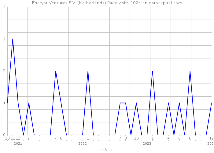 Encrypt Ventures B.V. (Netherlands) Page visits 2024 