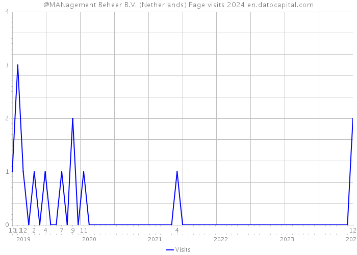 @MANagement Beheer B.V. (Netherlands) Page visits 2024 