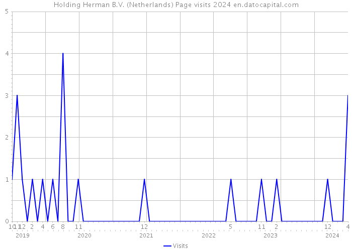 Holding Herman B.V. (Netherlands) Page visits 2024 