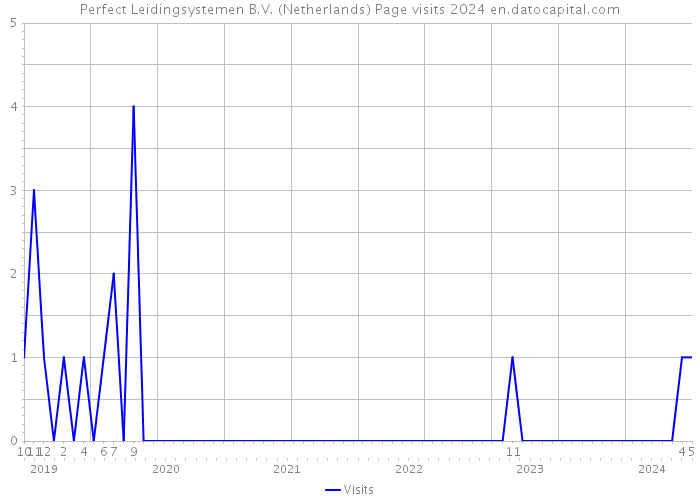 Perfect Leidingsystemen B.V. (Netherlands) Page visits 2024 