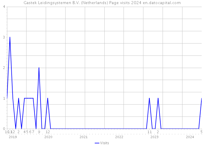 Gastek Leidingsystemen B.V. (Netherlands) Page visits 2024 