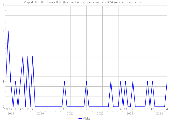 Vopak North China B.V. (Netherlands) Page visits 2024 