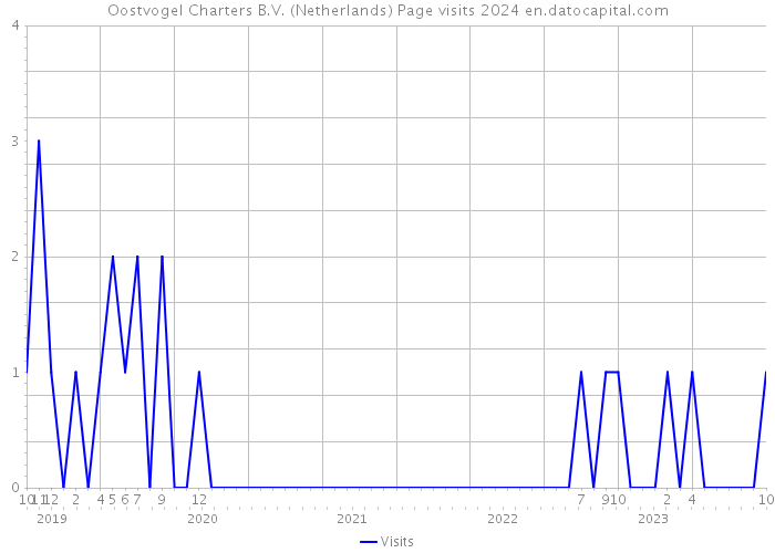 Oostvogel Charters B.V. (Netherlands) Page visits 2024 