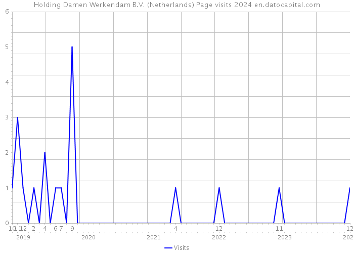 Holding Damen Werkendam B.V. (Netherlands) Page visits 2024 