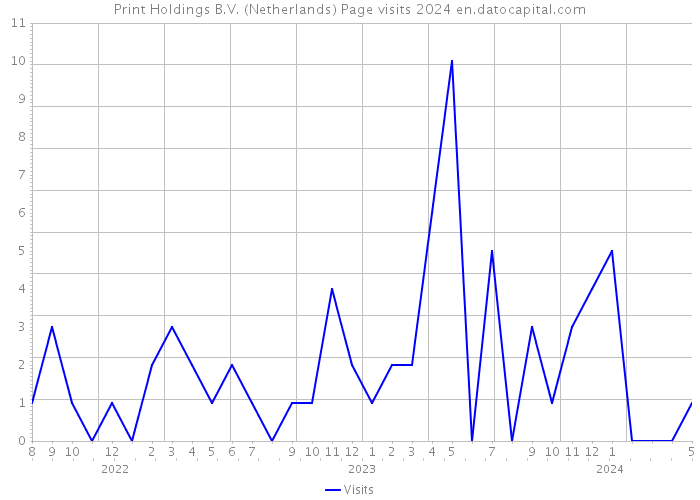 Print Holdings B.V. (Netherlands) Page visits 2024 