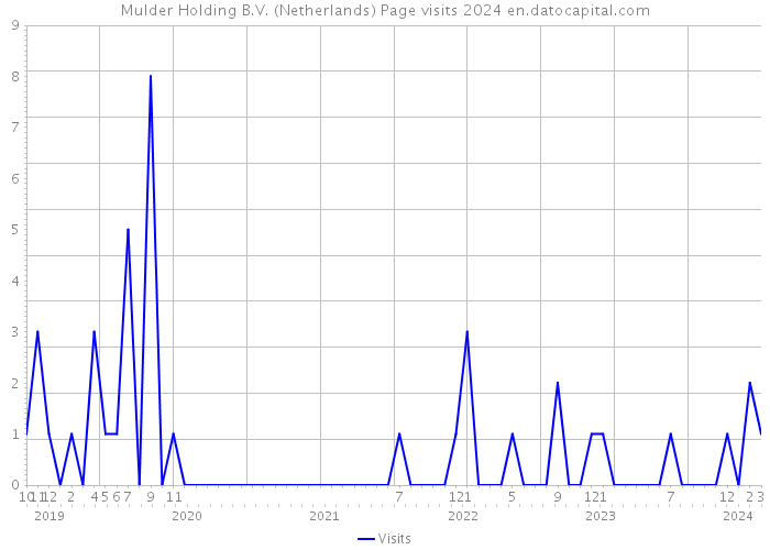 Mulder Holding B.V. (Netherlands) Page visits 2024 