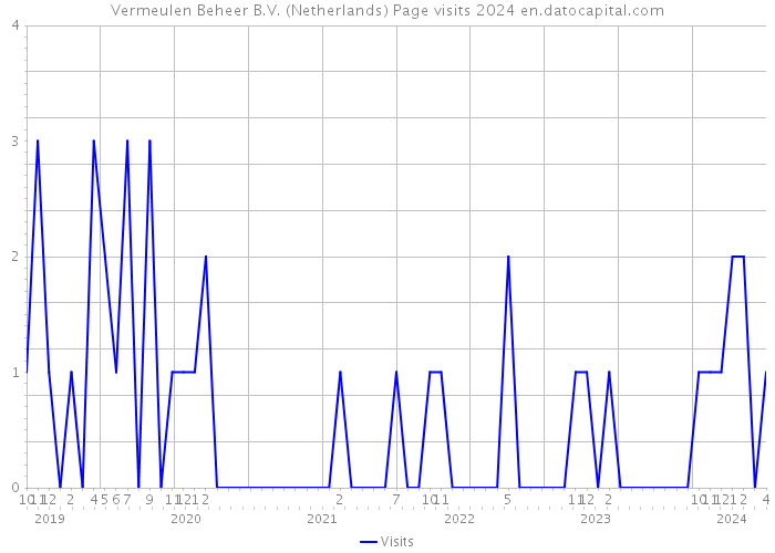 Vermeulen Beheer B.V. (Netherlands) Page visits 2024 