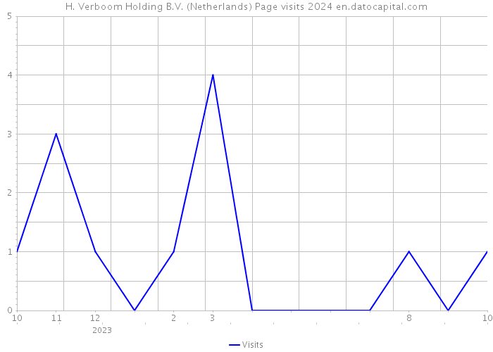 H. Verboom Holding B.V. (Netherlands) Page visits 2024 