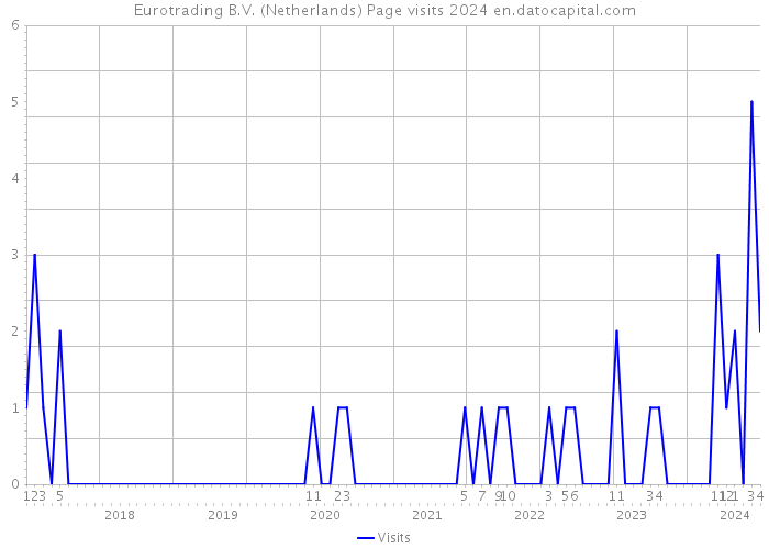 Eurotrading B.V. (Netherlands) Page visits 2024 