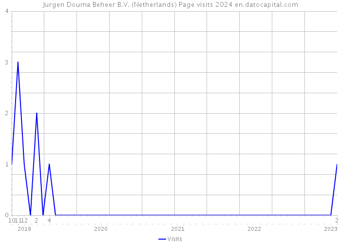 Jurgen Douma Beheer B.V. (Netherlands) Page visits 2024 