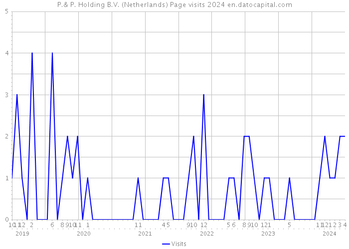 P.& P. Holding B.V. (Netherlands) Page visits 2024 