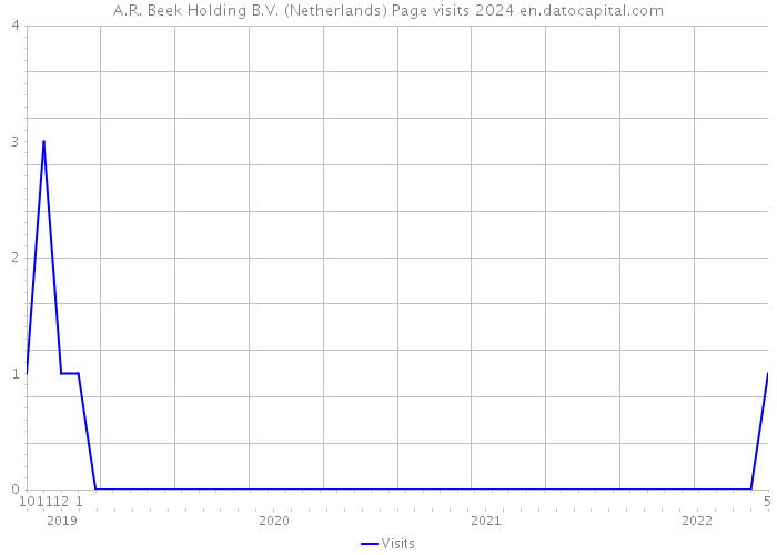 A.R. Beek Holding B.V. (Netherlands) Page visits 2024 