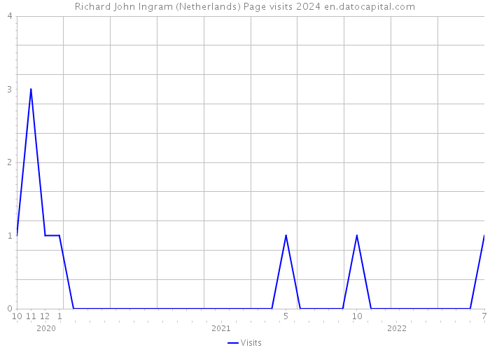 Richard John Ingram (Netherlands) Page visits 2024 