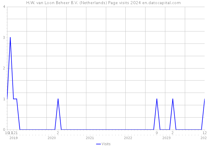 H.W. van Loon Beheer B.V. (Netherlands) Page visits 2024 