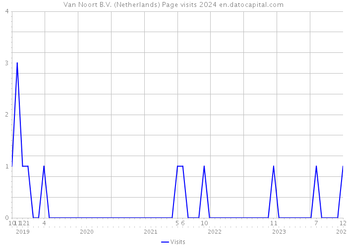 Van Noort B.V. (Netherlands) Page visits 2024 