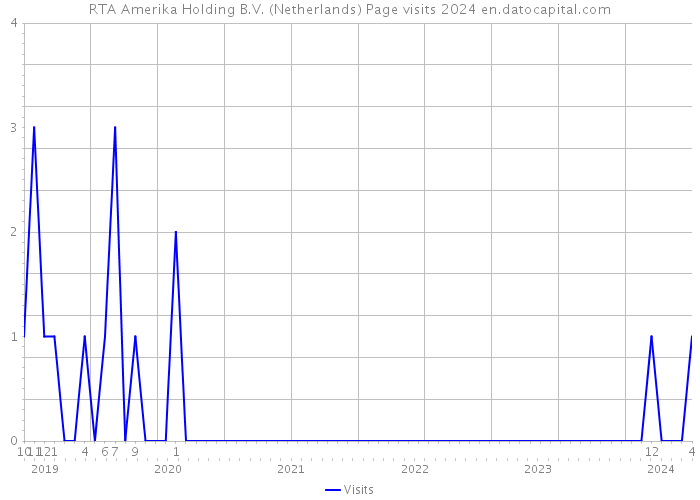 RTA Amerika Holding B.V. (Netherlands) Page visits 2024 