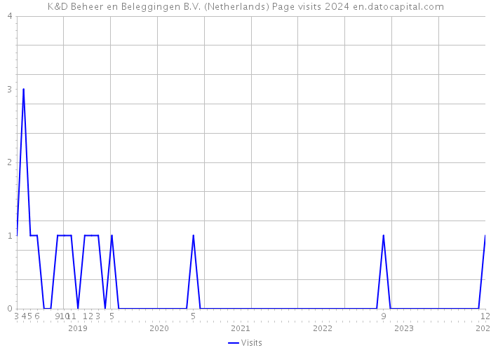 K&D Beheer en Beleggingen B.V. (Netherlands) Page visits 2024 