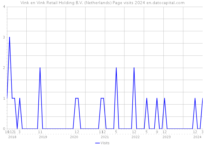 Vink en Vink Retail Holding B.V. (Netherlands) Page visits 2024 