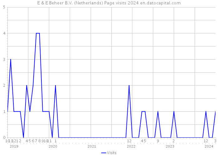 E & E Beheer B.V. (Netherlands) Page visits 2024 