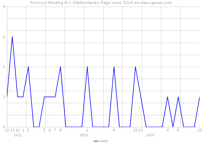 Portosol Holding B.V. (Netherlands) Page visits 2024 