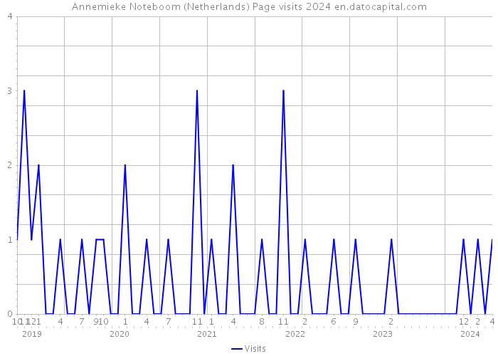 Annemieke Noteboom (Netherlands) Page visits 2024 