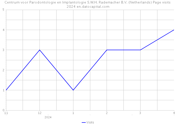 Centrum voor Parodontologie en Implantologie S.W.H. Rademacher B.V. (Netherlands) Page visits 2024 