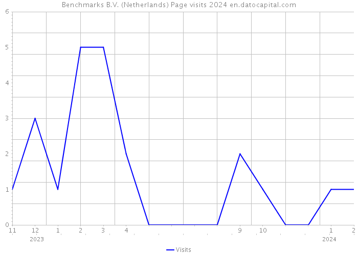Benchmarks B.V. (Netherlands) Page visits 2024 