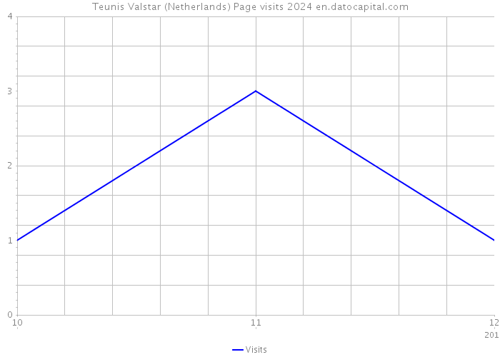 Teunis Valstar (Netherlands) Page visits 2024 