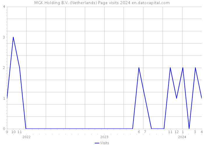 MGK Holding B.V. (Netherlands) Page visits 2024 