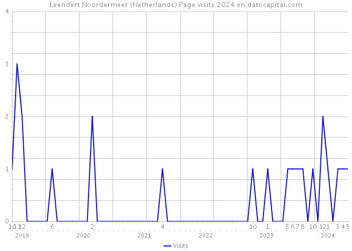 Leendert Noordermeer (Netherlands) Page visits 2024 