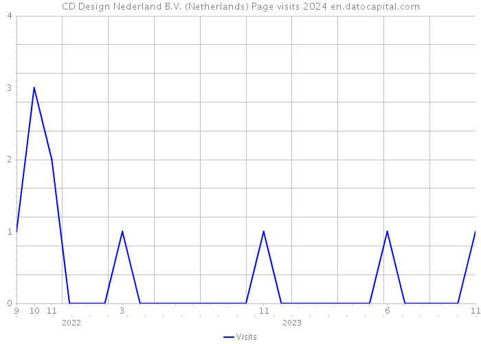 CD Design Nederland B.V. (Netherlands) Page visits 2024 