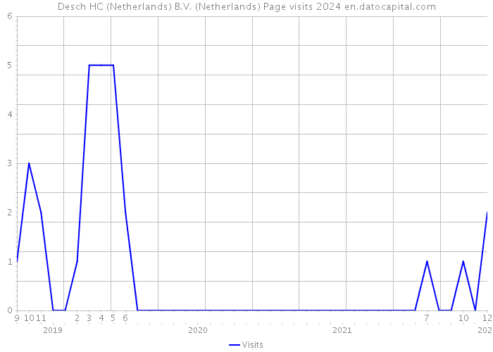 Desch HC (Netherlands) B.V. (Netherlands) Page visits 2024 