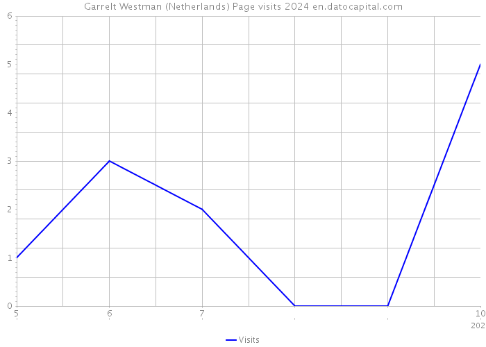 Garrelt Westman (Netherlands) Page visits 2024 