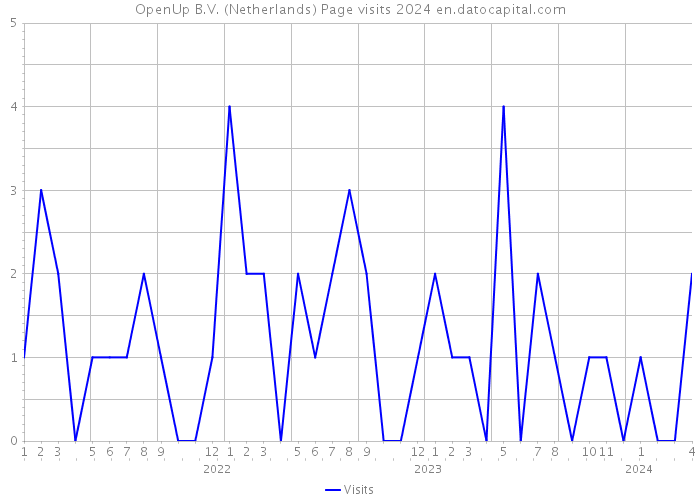 OpenUp B.V. (Netherlands) Page visits 2024 