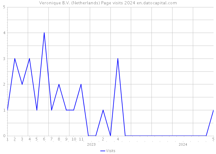 Veronique B.V. (Netherlands) Page visits 2024 