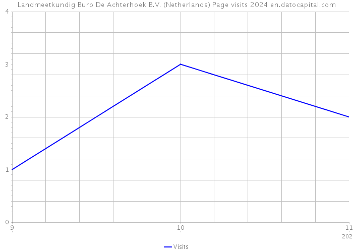 Landmeetkundig Buro De Achterhoek B.V. (Netherlands) Page visits 2024 