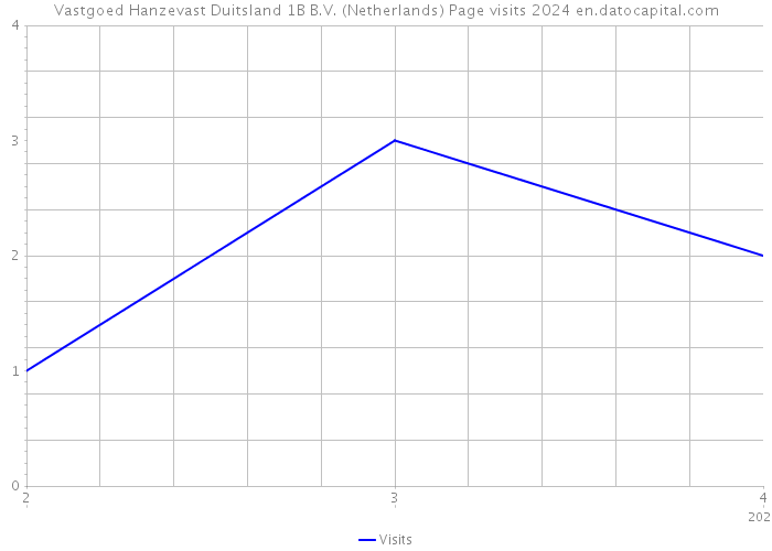 Vastgoed Hanzevast Duitsland 1B B.V. (Netherlands) Page visits 2024 
