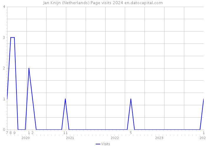 Jan Knijn (Netherlands) Page visits 2024 