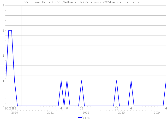 Veldboom Project B.V. (Netherlands) Page visits 2024 